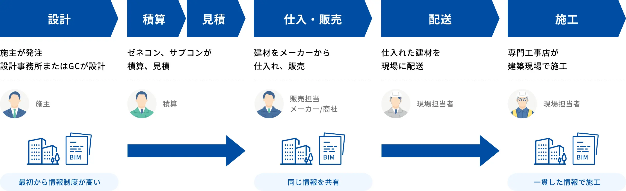 BuildApp を用いて、設計から製造加工、施工までの建設プロセスをデータでつなぐ図