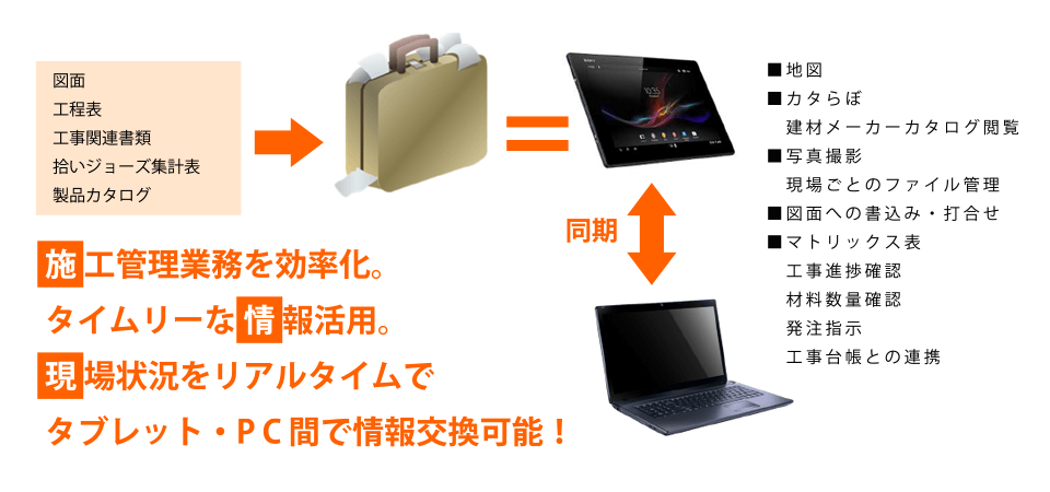 施工管理業務を効率化。タイムリーな情報活用。現場状況をリアルタイムでタブレット・PC間で情報交換可能!