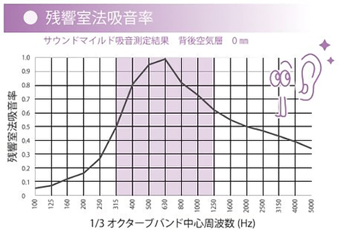 残響室法吸音率